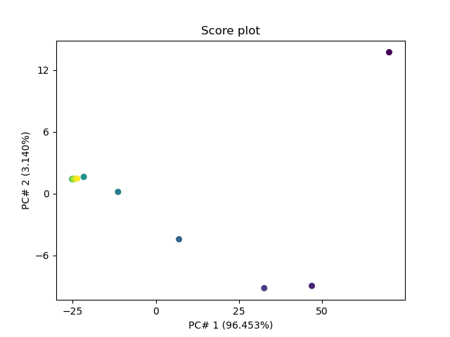 Score plot
