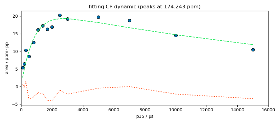 fitting CP dynamic (peaks at 174.243 ppm)