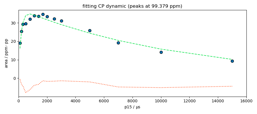 fitting CP dynamic (peaks at 99.379 ppm)