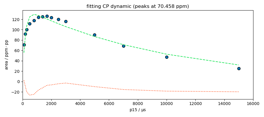 fitting CP dynamic (peaks at 70.458 ppm)