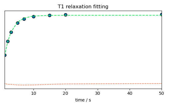 T1 relaxation fitting