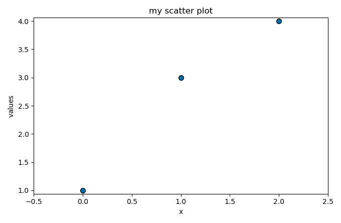 my scatter plot