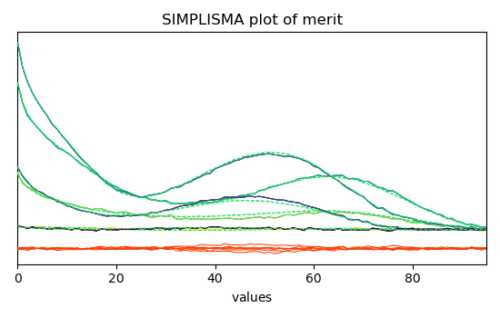 SIMPLISMA plot of merit