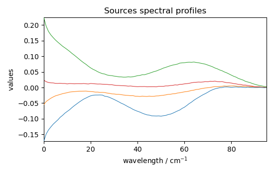 Sources spectral profiles