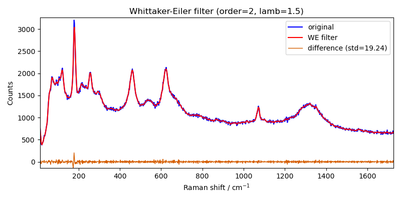 Whittaker-Eiler filter (order=2, lamb=1.5)